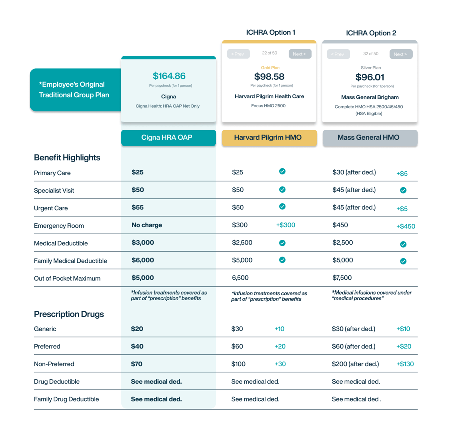 ICHRA Plan Comparison SureCo